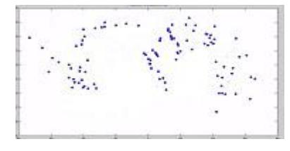 Figure 1: Distribution of Thresholds in different regions