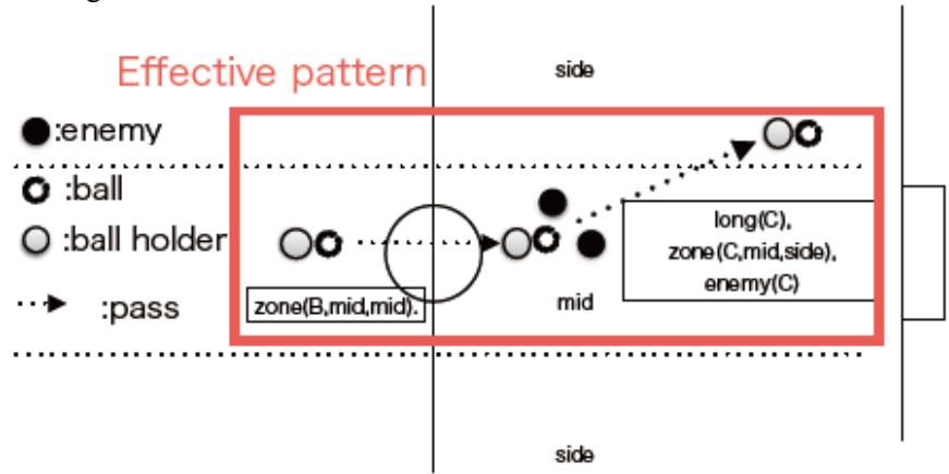Fig.3. Examples of action chain extracted by a predicate logic