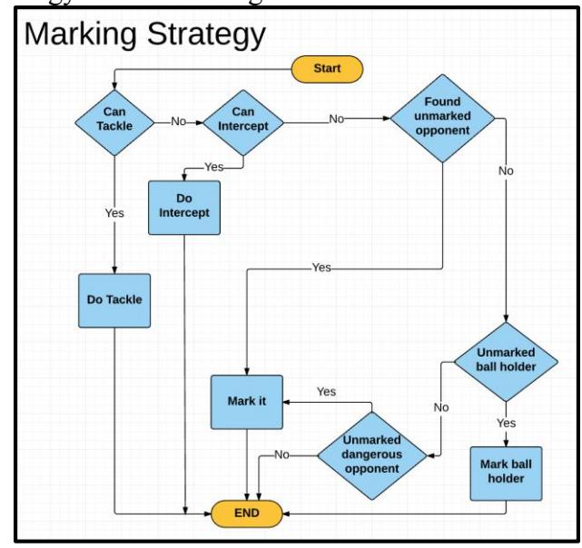 Fig. 5: Marking Strategy