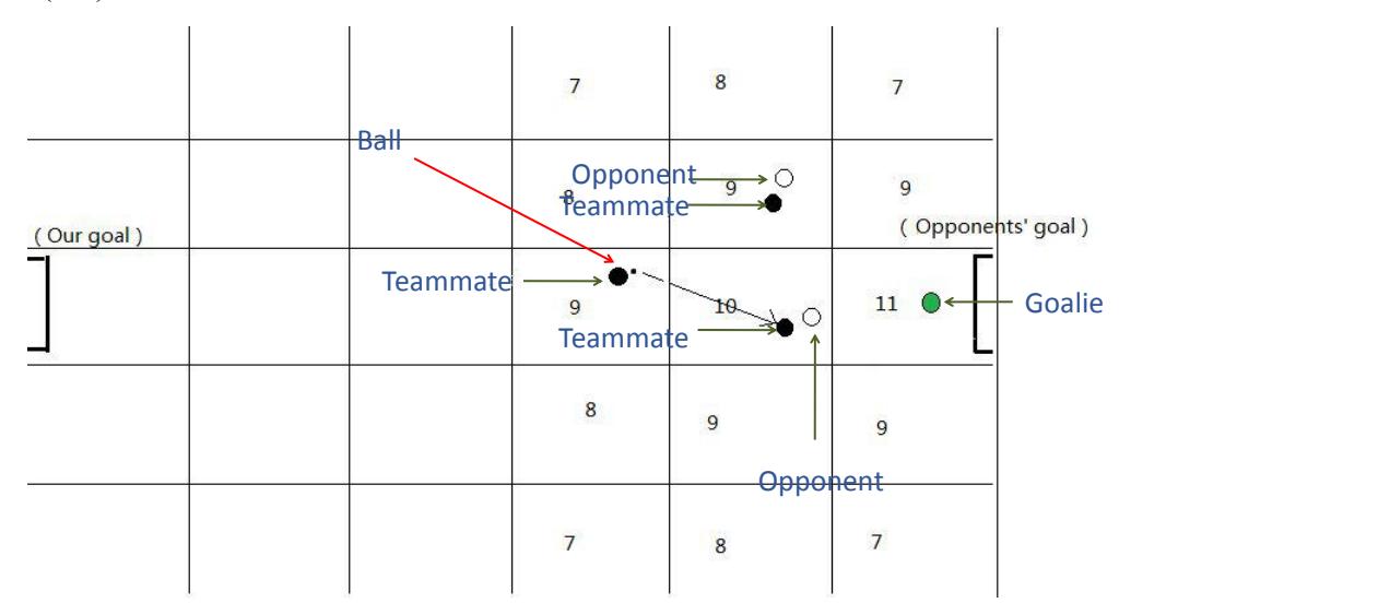 Figure 3-1 the agent 's value is based on the position and the number of the opponent