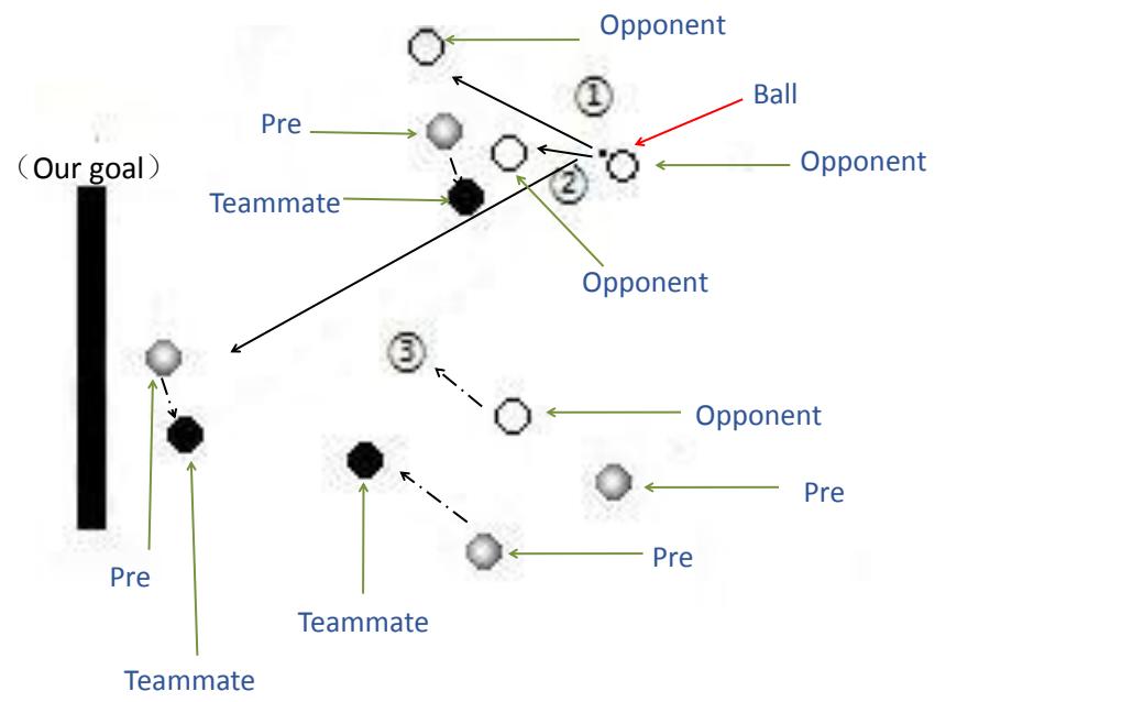 Figure 3-4 The schemes ofthe movement prediction of the ball