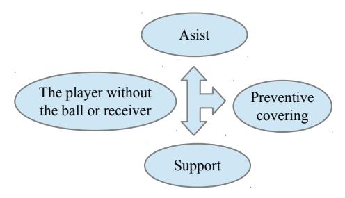 The role of the players without the ball involved in the offensive phase.