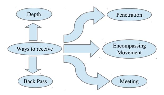 The receiving player's options.