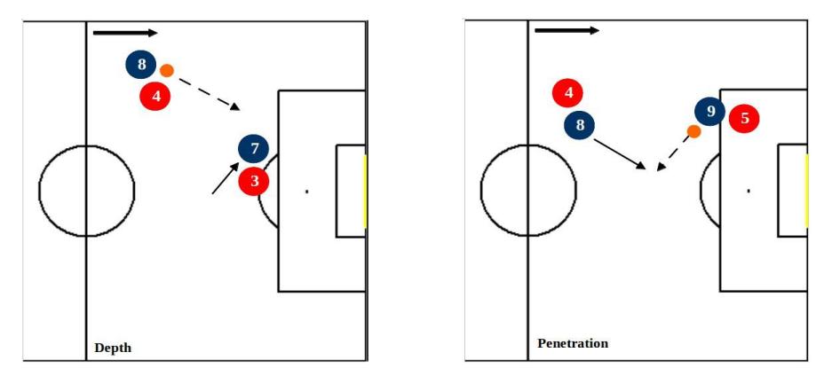 Depth and penetration receiving.