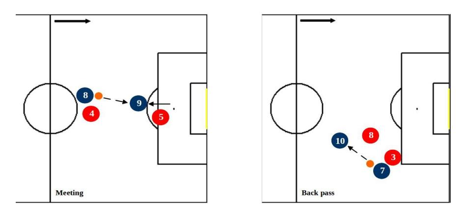 Meeting and back pass receiving.