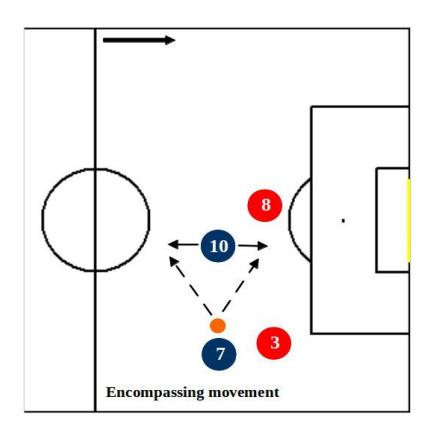 Encompassing movement pass receiving.