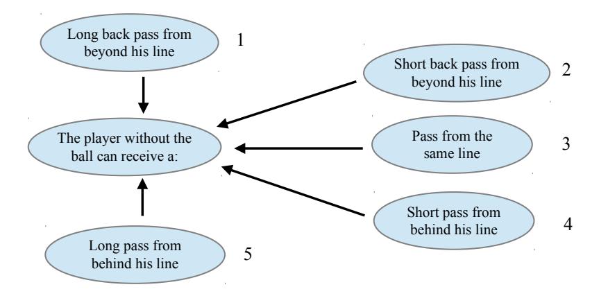 The possible passes to the player without the ball.