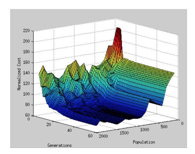 Fig. 1. The result of the genetic algorithm based on the number of generations and population against FC Persepolis 2013