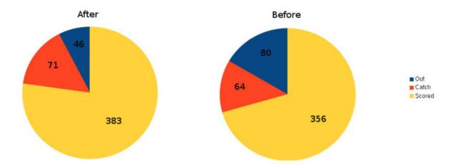 Fig. 2. Comparison of results from the old shoot algorithm with the neural networks based one