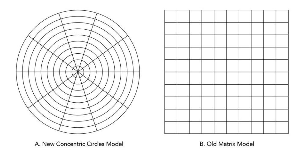 Fig. 1. Comparison of new concentric circles model (A) with old matrix model (B). Cells in matrix model are converted to sectors in concentric circles model.