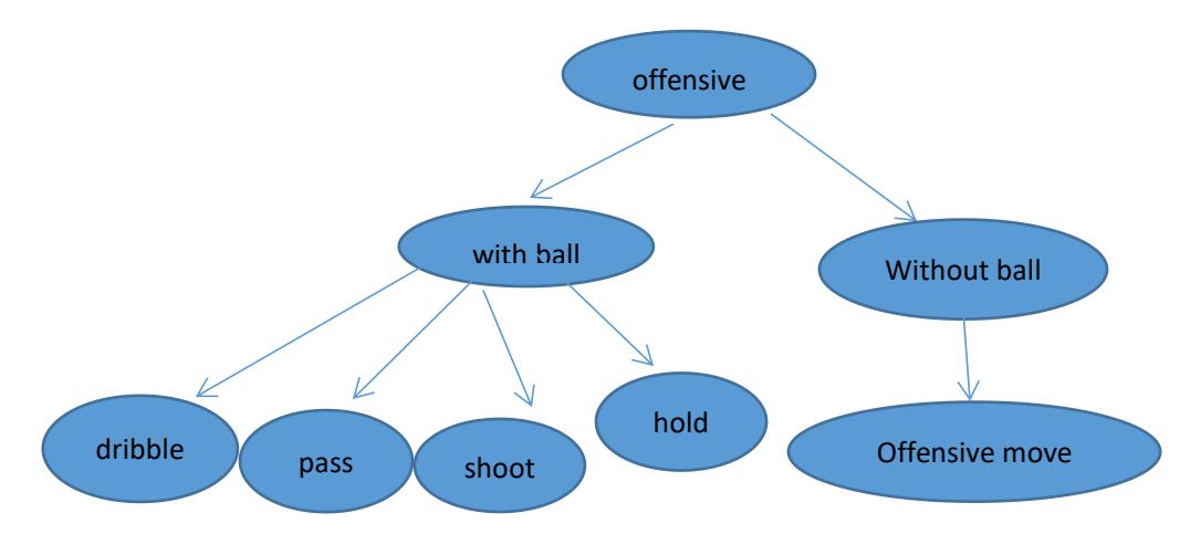 Offensive Model