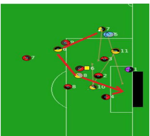 Fig.2. Best chain action is our player no.7 pass ball to no.6 and no.6 pass ball to no.8 Then no.8 can shoot. Because of pass can be generated as the second action in chain action and use Monte carlo tree search to find best chain.