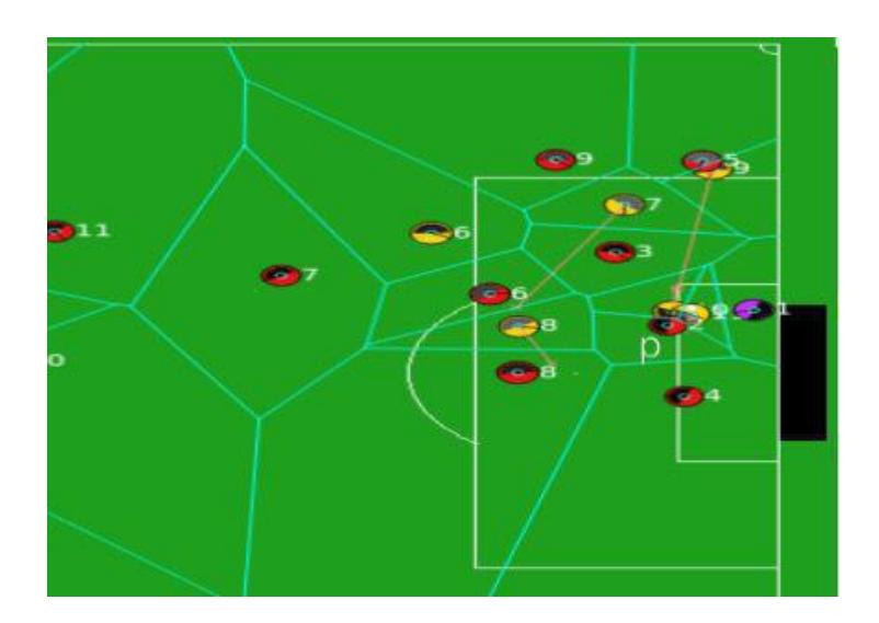 Fig .3. Our player number 10 and 11 move to the point P which is a vertex of Voronoi diagram. Based on the results of the evaluation function,the position p isthe point which get highest score .Our player number 9 passthe ball to player number 10, and our player number 10 shoot successful finally.