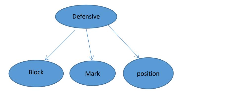 Defensive Model
