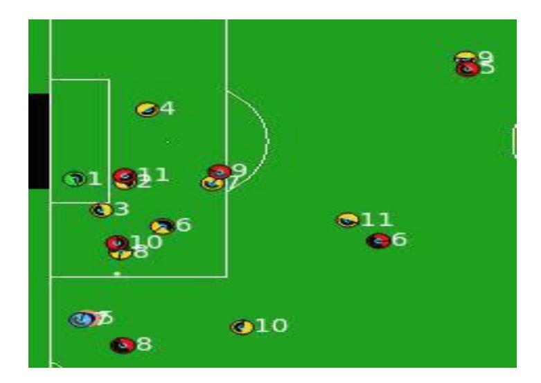 Fig.4.The opponent player number 7 want pass ball to our penalty area, but the opponent players number 10,9,11 were marked by our players. When opponent player number 7 pass ball to player number 10 who was marked by our player number 8, and our player number 8 get the ball. So this is a successful marking strategy.