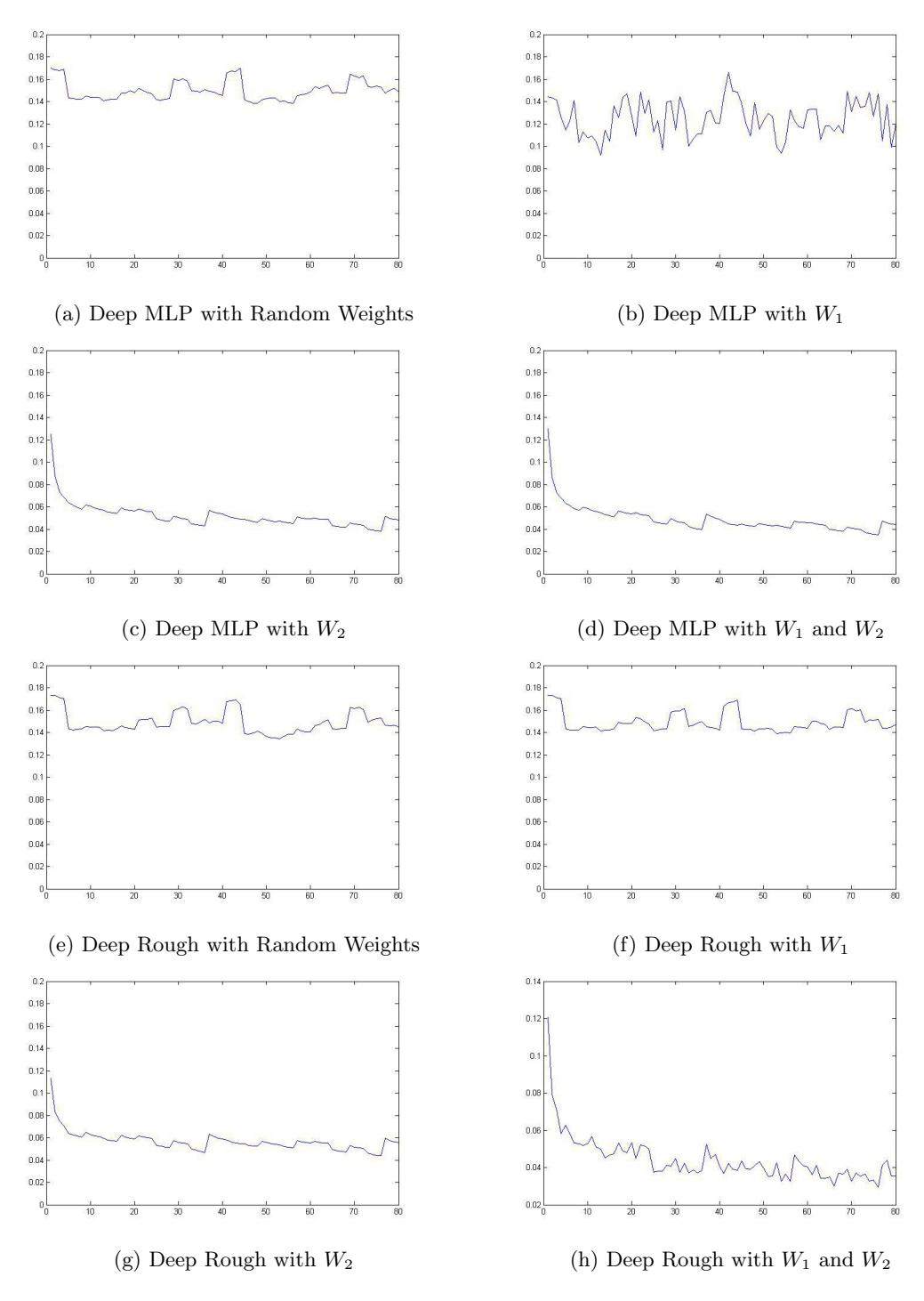 Error charts based on total epochs