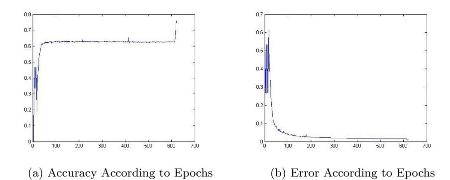 Total Error and Accuracy According to epochs