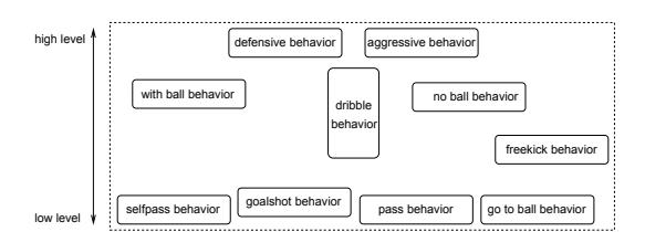 Fig. 1. The Behavior Architecture