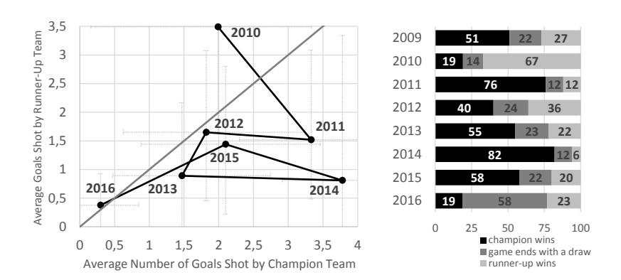 Fig. 2. Evaluation of RoboCup soccer simulation 2D final matches over the years.