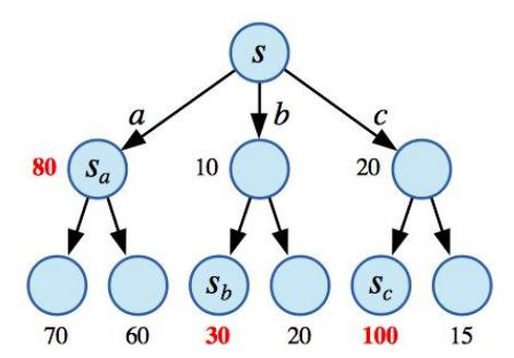 Example of a search tree