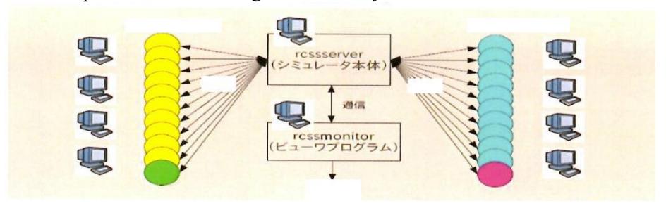Fig. 1 System configuration diagram of soccer simulator