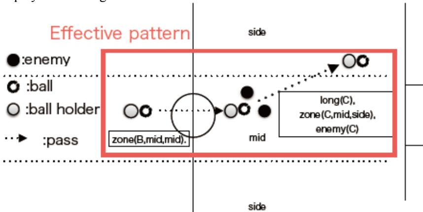 Fig.4. Examples of action chain extracted by a predicate logic