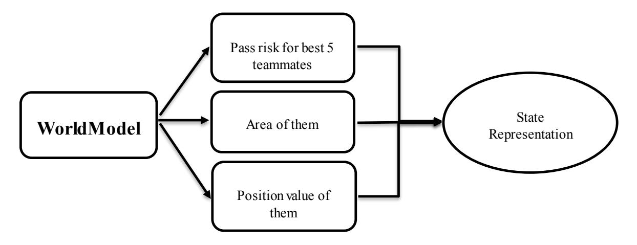 Figure 1- Summarize World Model with states declaration