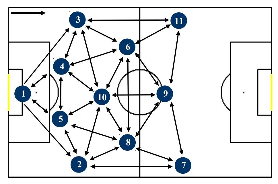 Fig. 2. Most used routes in offensive phase