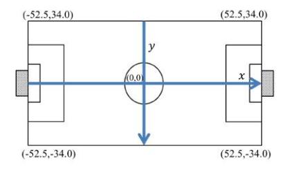 Fig. 1. Coordinate System of the Soccer Field