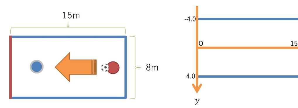 Fig. 2. Field for training of person to person defense Fig. 3. Coordinate system of the field for training