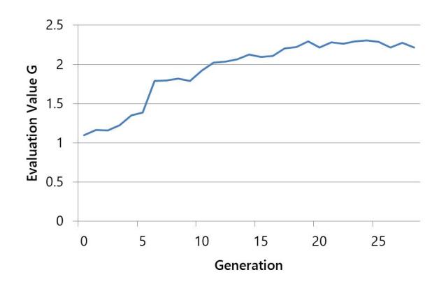 Fig. 5. The best evaluation value G at each generation