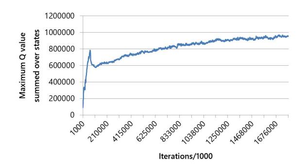 Fig. 6. Maximum Q value summed over states at each 1000 iterations