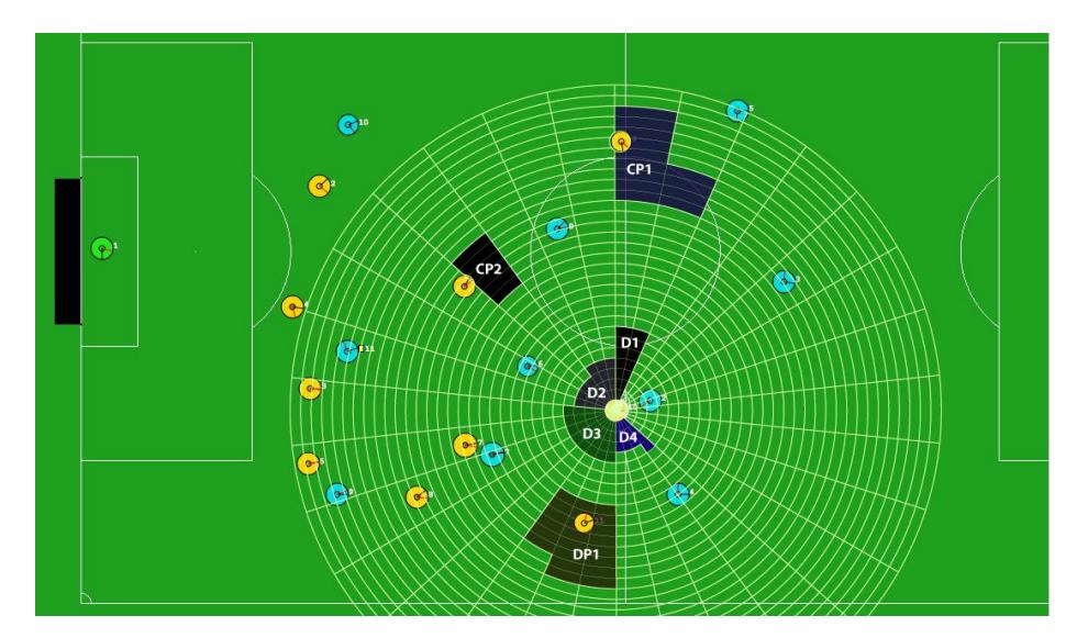 Fig. 1. Schematic overview of our agent's situation in an specific Concentric Circle Model. Yellow and blue circles represent our teammates and opponents, respectively. There are three different Victory Regions (D1-4), (CP1-2), and DP1 where each represents a victory for a specific skill. D1-4, are the areas where the agent (in this case the agent number 10 located in the center of CCM) can dribble (quick/ordinary dribble), whereas areas marked with DP are suitable for the direct pass and the ones marked with the CPs are desirable for cross pass.