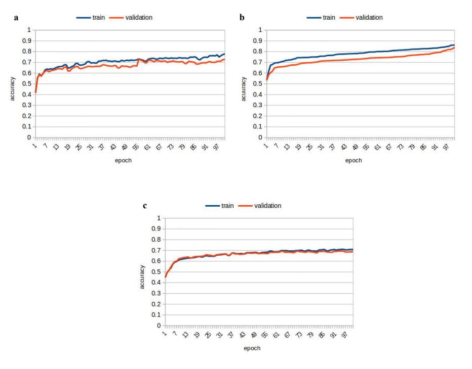 Fig. 2. Accuracy of neural network in predicting target player