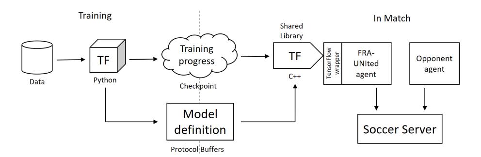 The Python script defines the topology of the neural network model and uses previously gathered data to train it. Training progress and model definition are stored in separate files — the latter is generic for all teams, while the former is different for each opponent team we are facing. Using the TensorFlow C++ API, both files are then utilized for our agent.