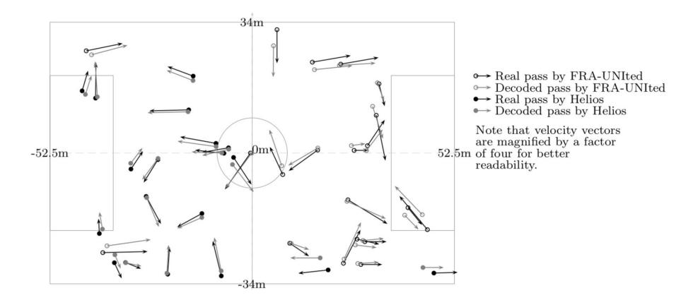 For teams Helios and FRA-UNIted, 20 randomly chosen (not cherry-picked) passes are visualized, opposing the real passes played and the information extracted from pass announcing say messages that were sent by pass-playing agents and decoded using our learned models. (Figure taken from [5].)