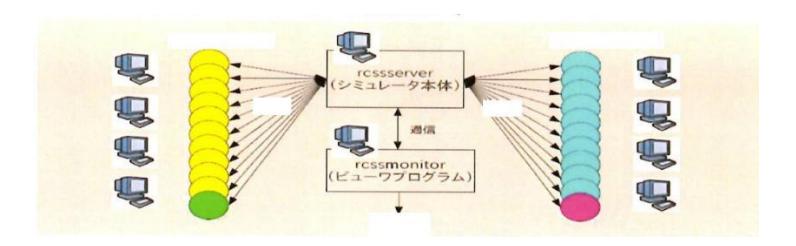 Fig. 1 System configuration diagram of soccer simulator
