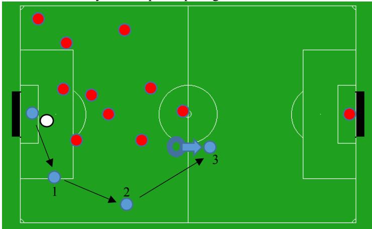 Fig. 4 Counter situation of keeper playing mainly of vertical pass