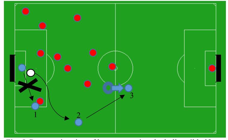 Fig. 5 Counter situation of keeper carrying the ball until halfway