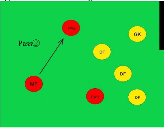 Fig.7 Back pass and shooting situation in front line