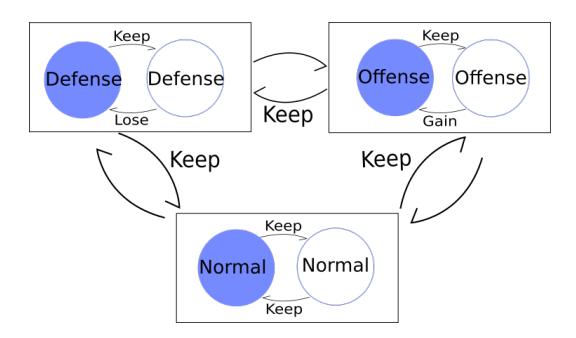 Figure 2. Illustration of the generation of input of the Uncertain Possession Automaton. The hollow circles are the uncertain conjugates of Situations. The only allowed transitions to change the automaton state are the ones between conjugates.