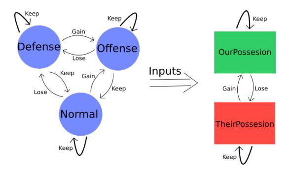 Figure 1. Illustration of the Possession Automaton. In the left, each possible change between Situations (blue circles) is mapped to a corresponding transition (the neighboring names) that is then given as input to the Possession Automaton (in the right), changing the possession state.