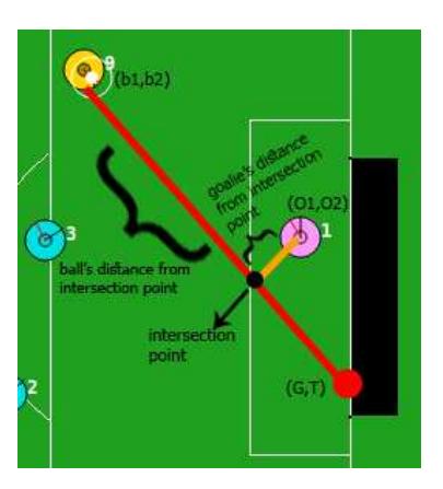 Fig. 3. Shoot kicker calculations using gradient decent algorithm