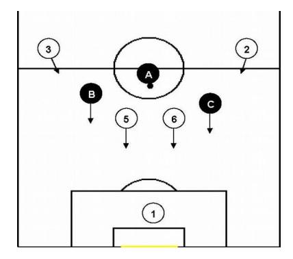 Fig. 2. We can see that number 5 and 6 play for time and at the same time shorten their distance from the player with the ball.