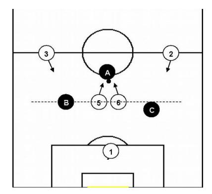 Fig. 3. The two backs apply the offside trap and at the same time apply pressure on 