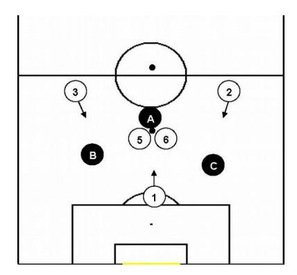 Fig. 4. Shows the situation resulting from pressure aiming at leaving the opponents offside.