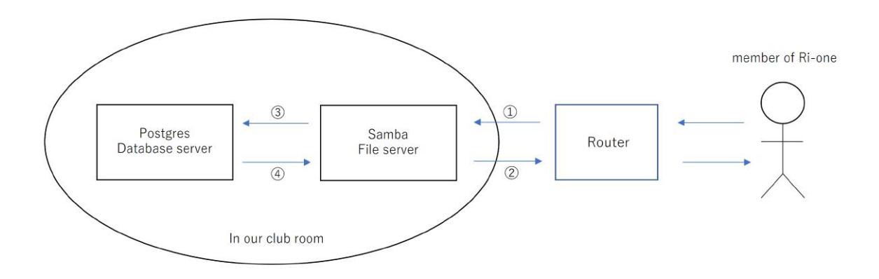 Fig. 1. The outline of the network configuration