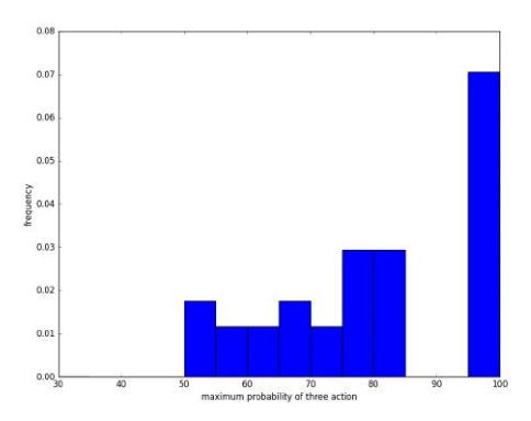 Fig. 5. Histogram of probability