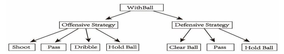 Fig.1. WithBall Strategy