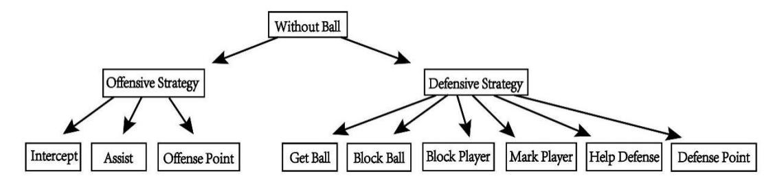 Fig.2. WithoutBall Strategy